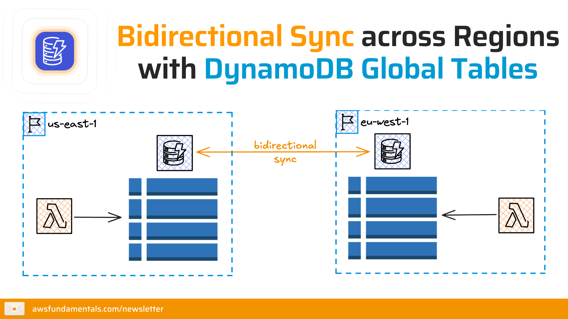 Diagram illustrating bidirectional synchronization between AWS regions (us-east-1 and eu-west-1) using DynamoDB Global Tables, with arrows indicating data flow and labeled components. Diagram illustrating bidirectional synchronization between AWS regions (us-east-1 and eu-west-1) using DynamoDB Global Tables, with arrows indicating data flow and labeled components.