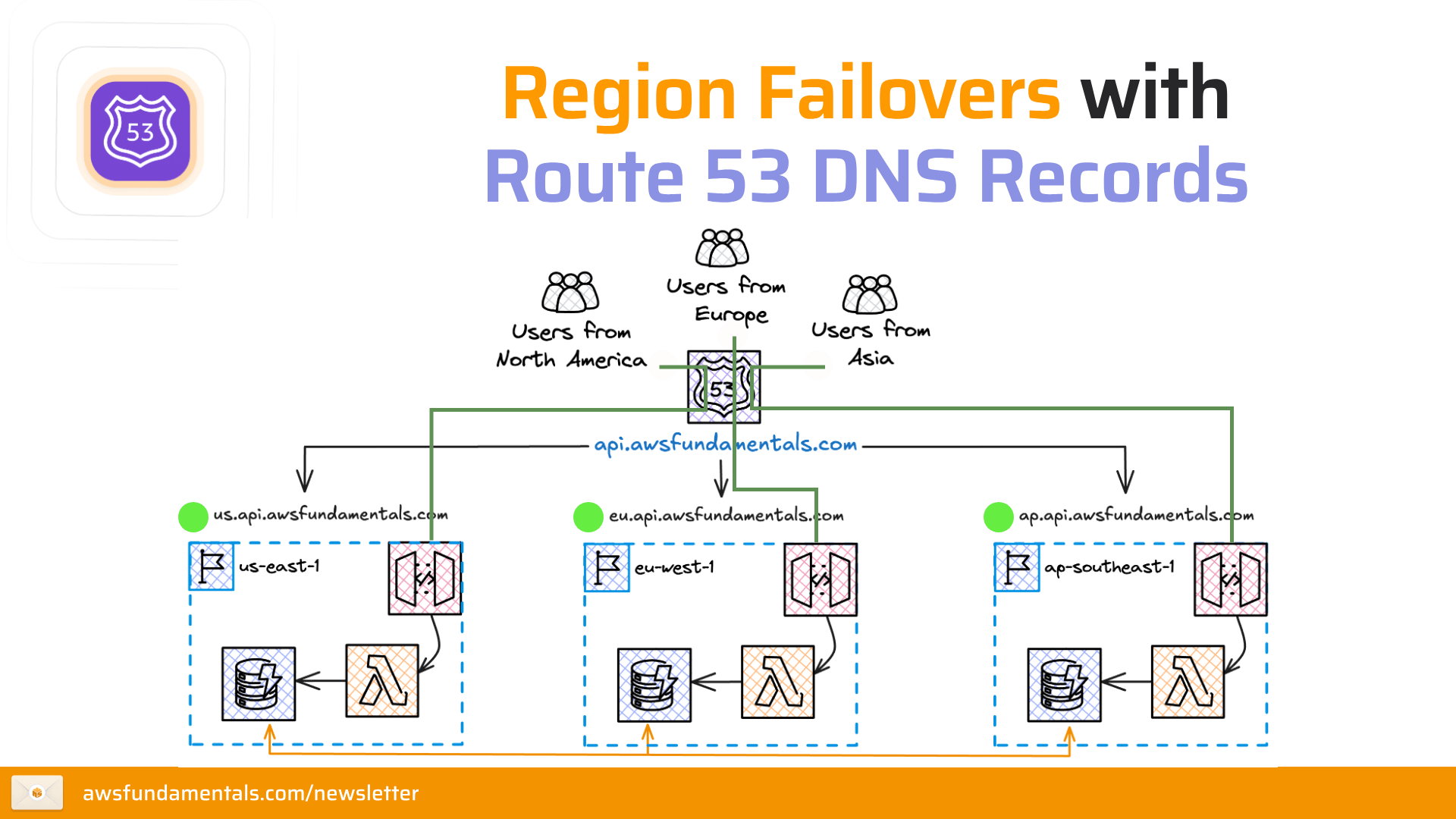 Diagram illustrating region failovers using AWS Route 53 DNS records for users from North America, Europe, and Asia. It shows routing to different API endpoints in us-east-1, eu-west-1, and ap-southeast-1 regions. Diagram illustrating region failovers using AWS Route 53 DNS records for users from North America, Europe, and Asia. It shows routing to different API endpoints in us-east-1, eu-west-1, and ap-southeast-1 regions.