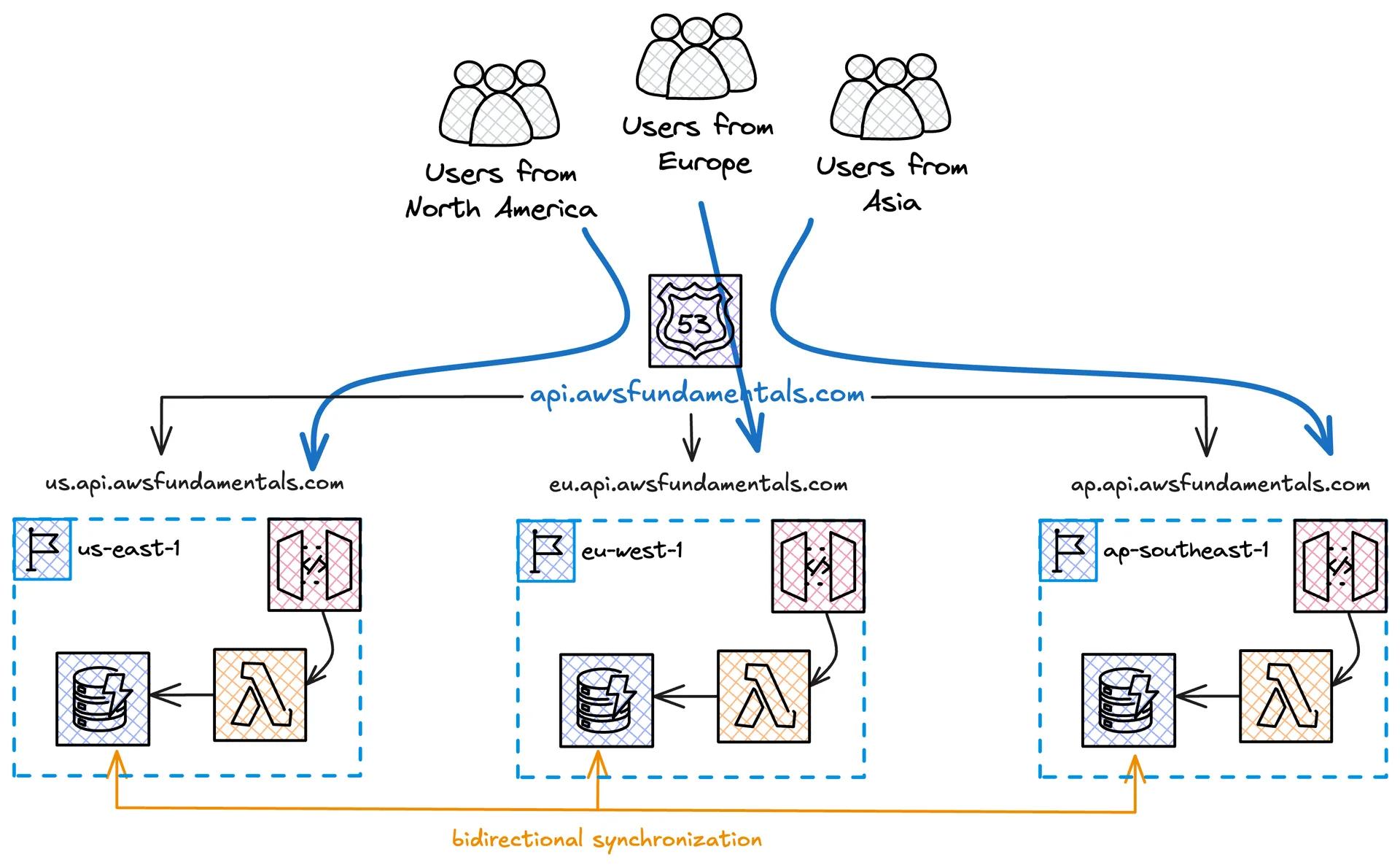 Illustration showing a network architecture with users from North America, Europe, and Asia accessing a website through different regional endpoints. Each region includes a set of services with bidirectional synchronization. Illustration showing a network architecture with users from North America, Europe, and Asia accessing a website through different regional endpoints. Each region includes a set of services with bidirectional synchronization.