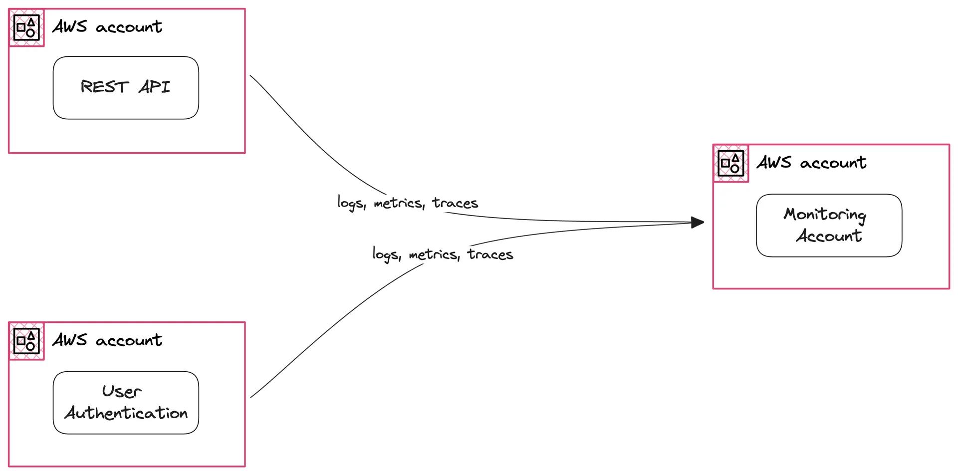 Diagram showing data flow between AWS accounts, with logs, metrics, and traces moving from a REST API and User Authentication services to a Monitoring Account. Diagram showing data flow between AWS accounts, with logs, metrics, and traces moving from a REST API and User Authentication services to a Monitoring Account.