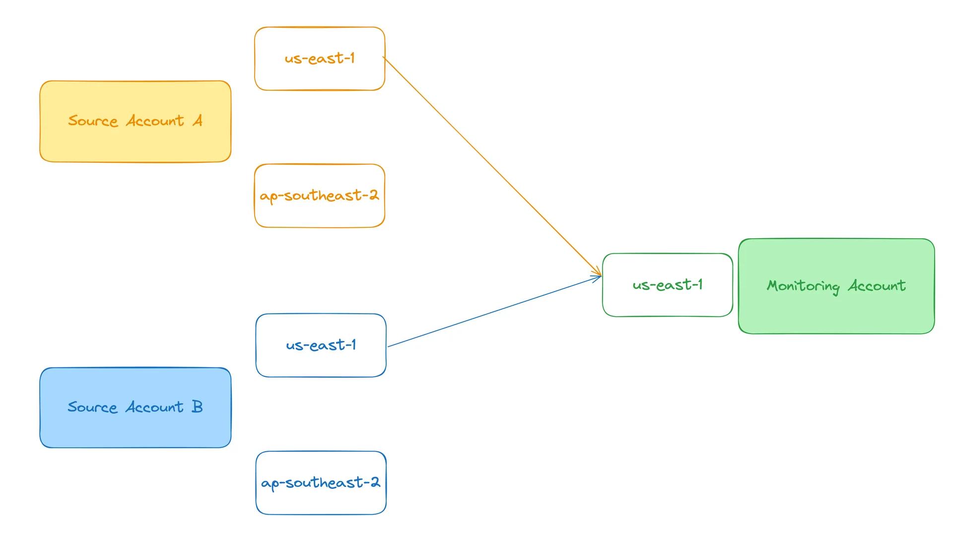 Flowchart showing data flow from two source accounts (A and B) to a monitoring account through different regions (us-east-1 and ap-southeast-2). Flowchart showing data flow from two source accounts (A and B) to a monitoring account through different regions (us-east-1 and ap-southeast-2).