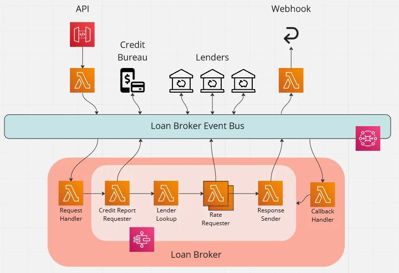 Architecture diagram using EventBridge Architecture diagram using EventBridge