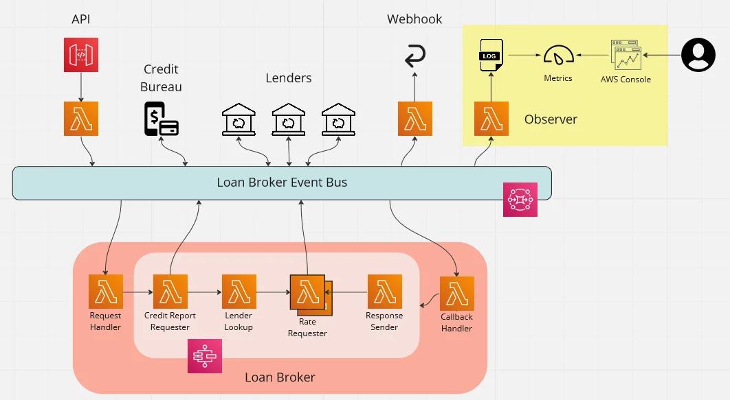 Architecture diagram with observability added Architecture diagram with observability added