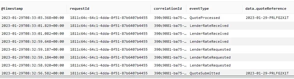 Results from a Logs Insights query for a specific request id Results from a Logs Insights query for a specific request id