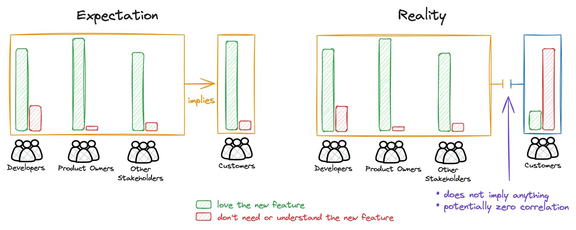 A comparison diagram showing expectation vs reality. In expectation, developers, product owners, and stakeholders love a new feature, implying customers will too. In reality, customers don't need or understand it, despite the internal team's enthusiasm. A comparison diagram showing expectation vs reality. In expectation, developers, product owners, and stakeholders love a new feature, implying customers will too. In reality, customers don't need or understand it, despite the internal team's enthusiasm.