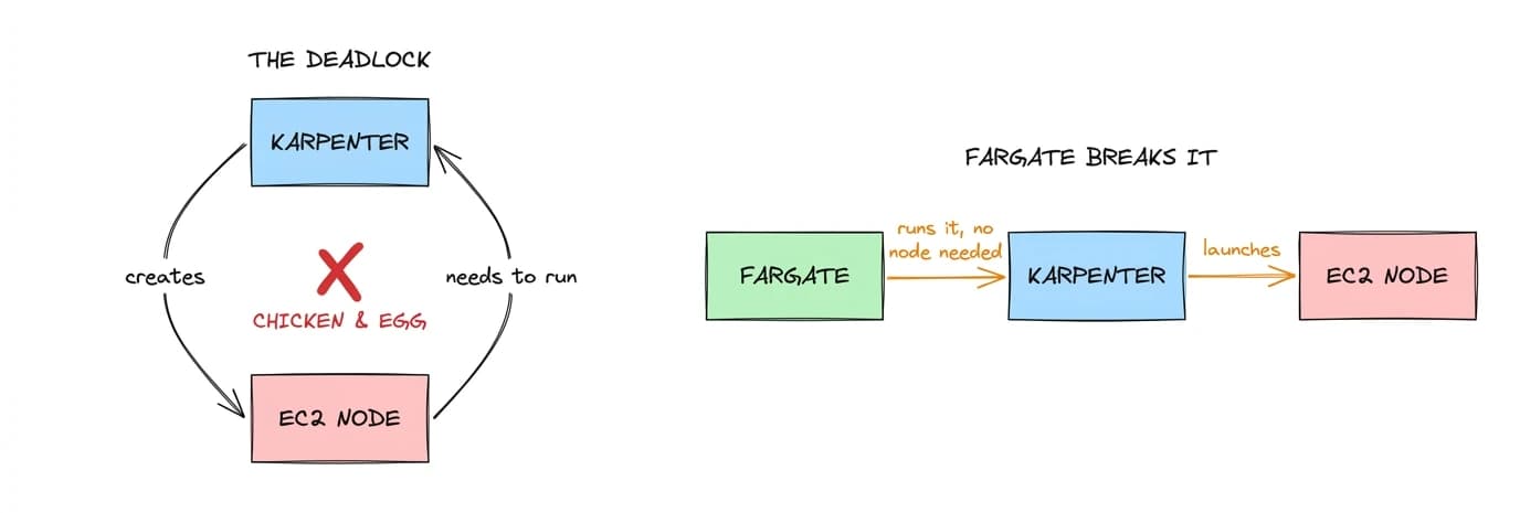 The bootstrap problem: Karpenter and a node each need the other; Fargate runs Karpenter with no node and breaks the deadlock The bootstrap problem: Karpenter and a node each need the other; Fargate runs Karpenter with no node and breaks the deadlock