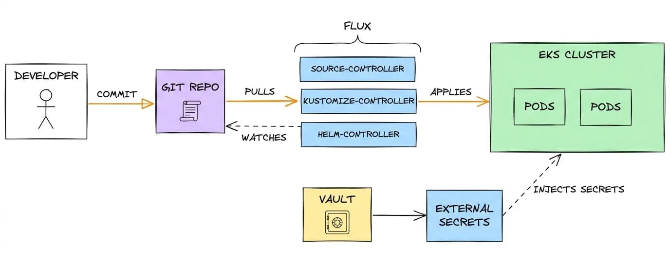 The Flux loop: Git to cluster The Flux loop: Git to cluster