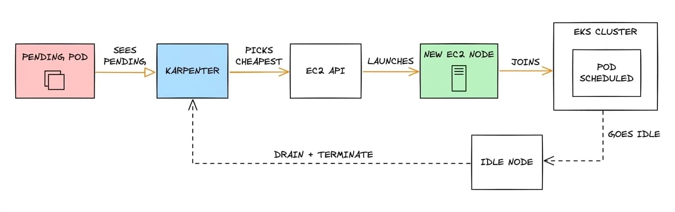 The Karpenter loop: pods to nodes The Karpenter loop: pods to nodes