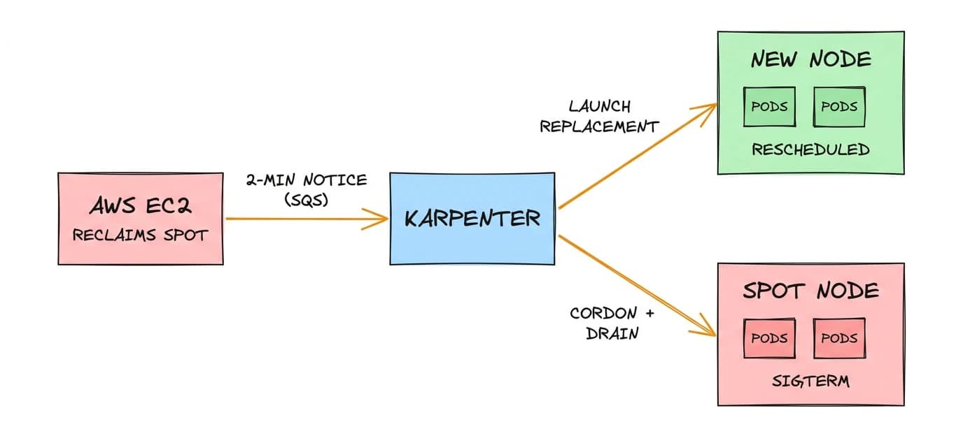 The Spot interruption flow: AWS sends the 2-minute notice via SQS, Karpenter drains the node and launches a replacement The Spot interruption flow: AWS sends the 2-minute notice via SQS, Karpenter drains the node and launches a replacement