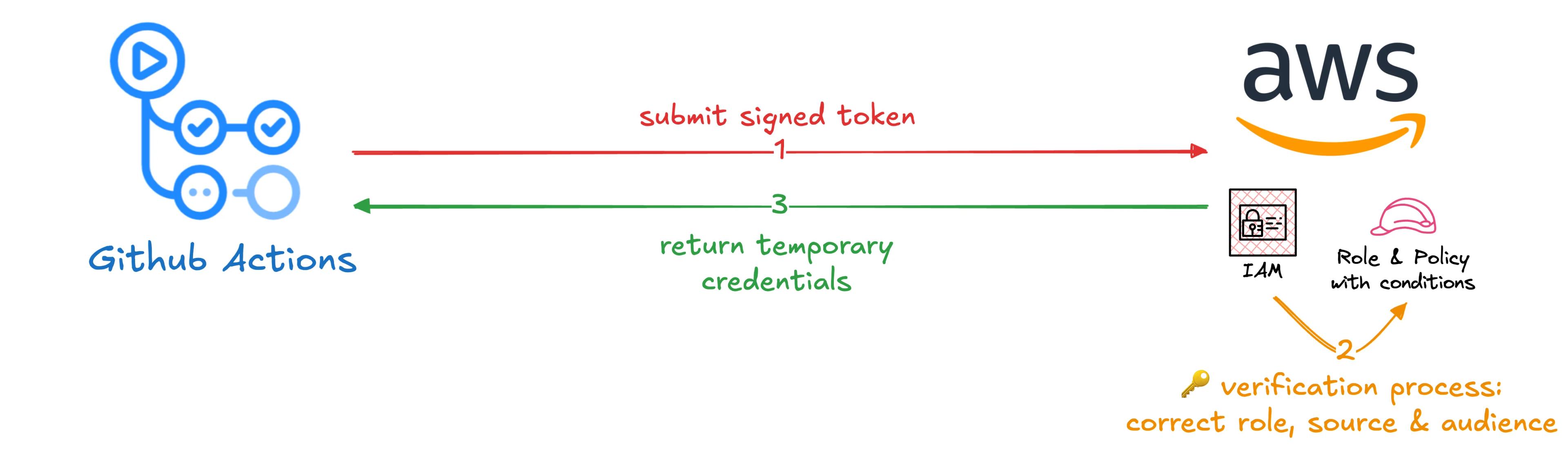 OIDC Flow between GitHub Actions and AWS OIDC Flow between GitHub Actions and AWS
