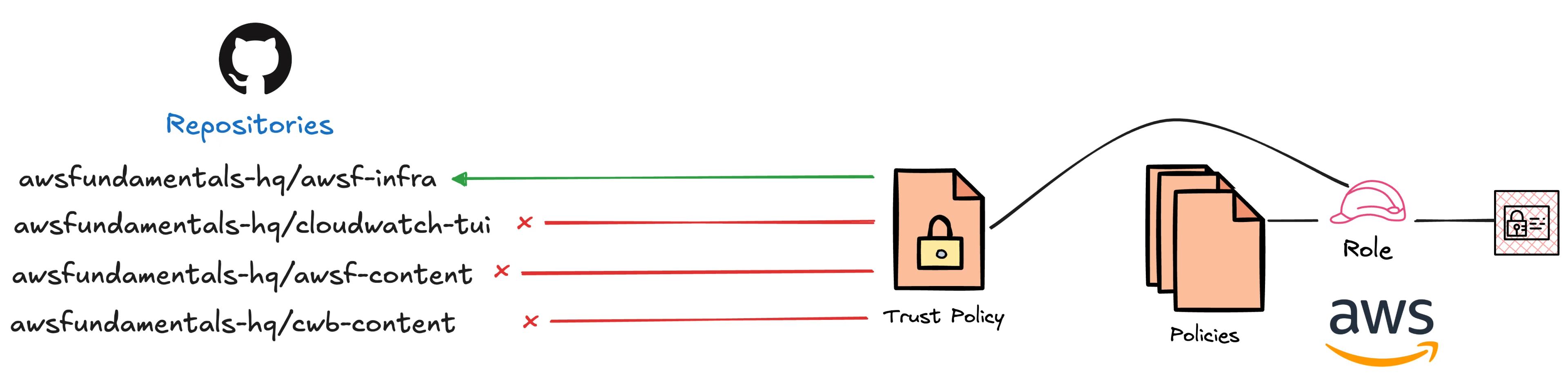 Trust Policy configuration that only allows certain repositories Trust Policy configuration that only allows certain repositories