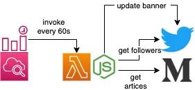 The architecture of an self updated Twitter Header with Lambda and EventBridge The architecture of an self updated Twitter Header with Lambda and EventBridge