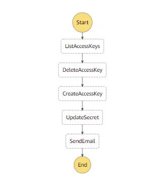 Step Functions workflow with different states of SDK integration Step Functions workflow with different states of SDK integration
