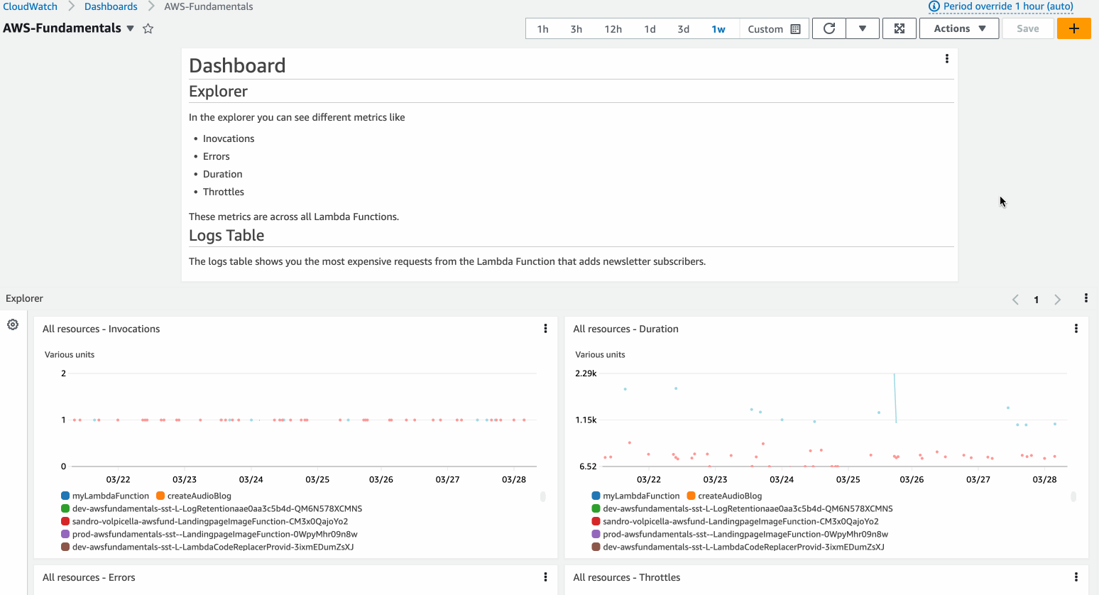 CloudWatch Dashboard full view CloudWatch Dashboard full view