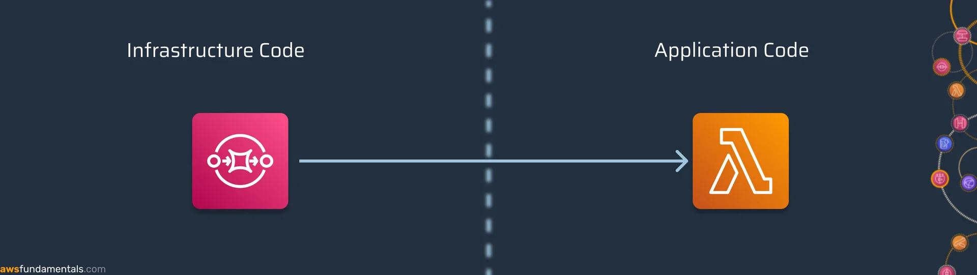 Infrastructure and Application Code Line Blurry Infrastructure and Application Code Line Blurry