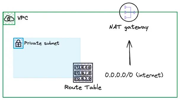 AWS VPC Private Subnet Route Table AWS VPC Private Subnet Route Table