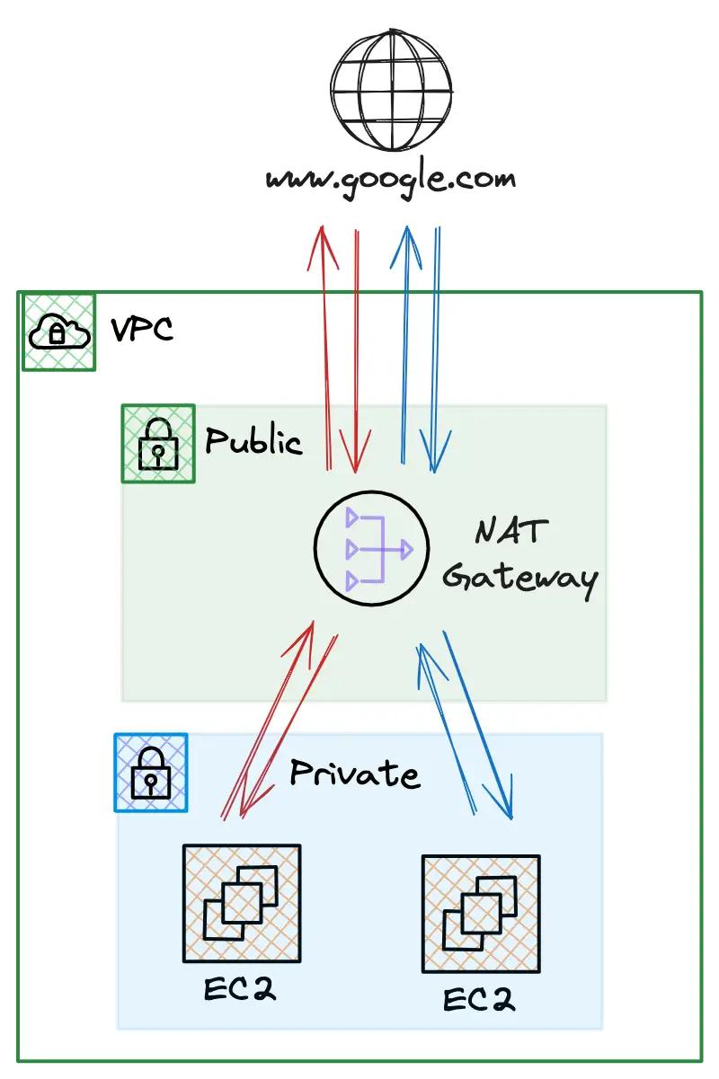 Network Address Translation AWS Network Address Translation AWS