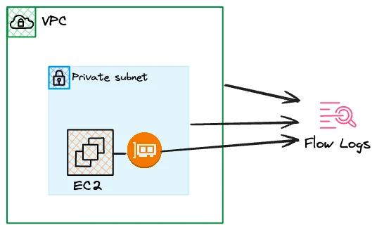 VPC Flow Log Collection Options VPC Flow Log Collection Options