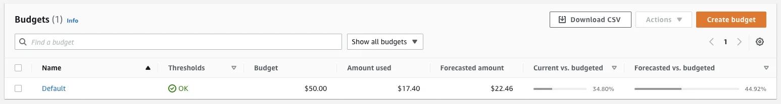 AWS Budgets AWS Budgets