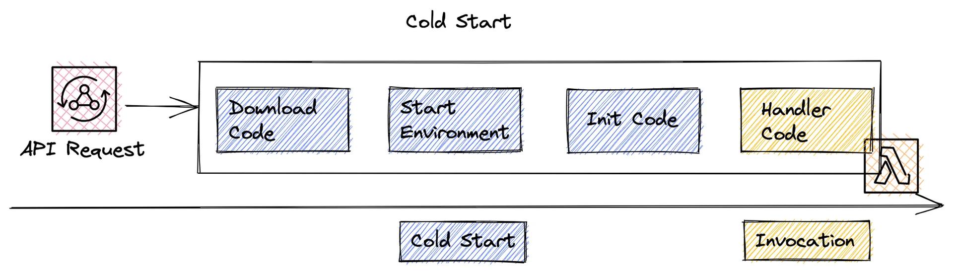 AWS Lambda cold starts AWS Lambda cold starts
