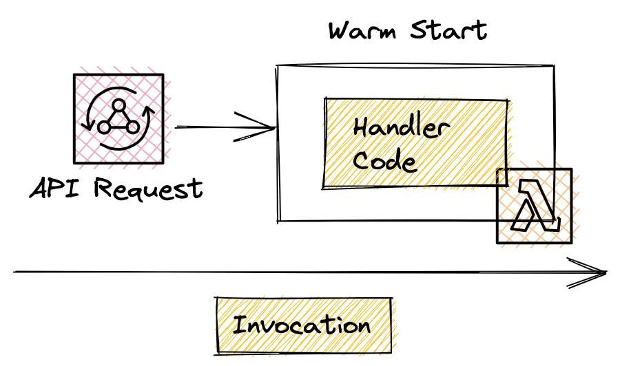 AWS Lambda warm starts AWS Lambda warm starts