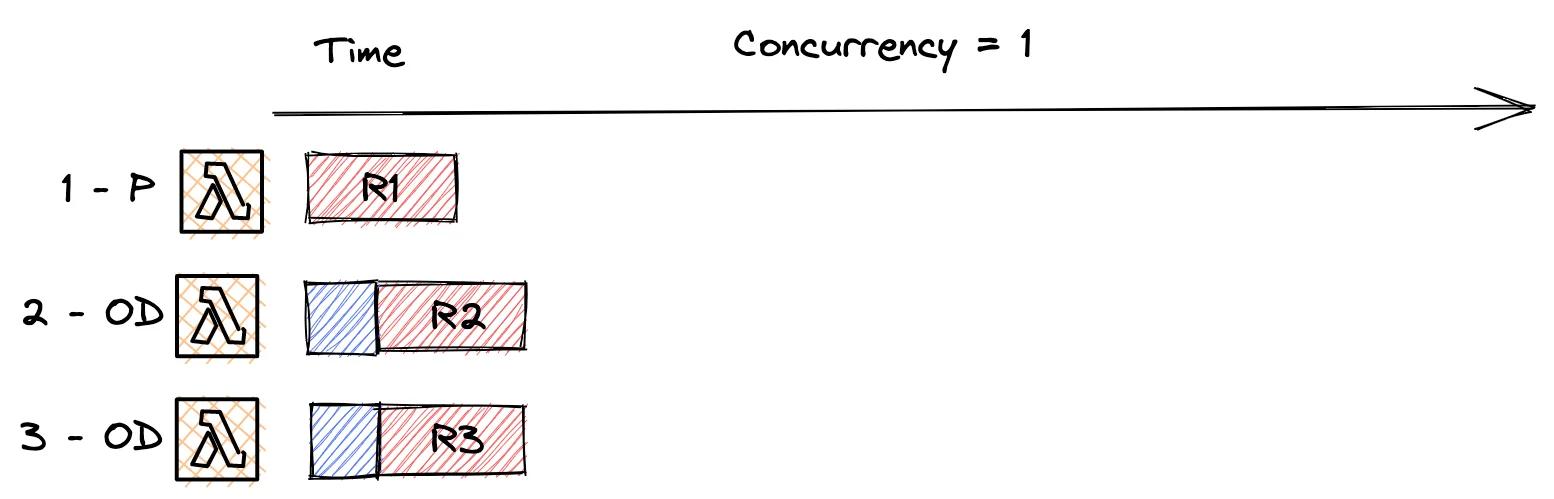example of provisioned concurrency example of provisioned concurrency