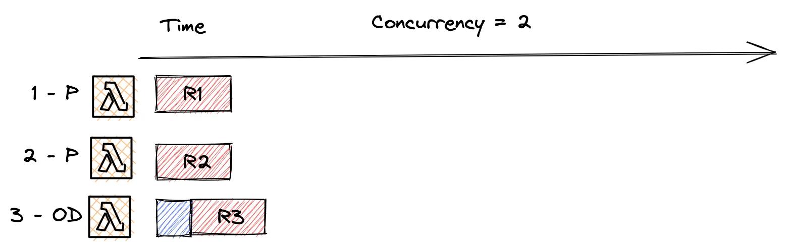 example of provisioned concurrency example of provisioned concurrency