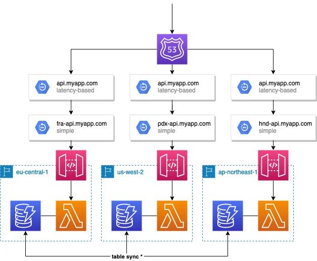 The architecture of latency based failover with Route53, API Gateway, Lambda, and DynamoDB The architecture of latency based failover with Route53, API Gateway, Lambda, and DynamoDB