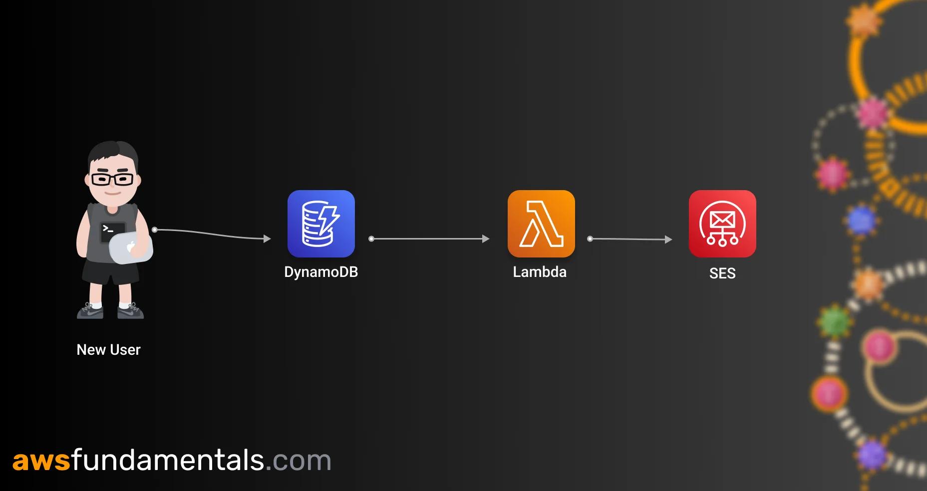 The architecture for sending automated emails with Amazon DynamoDB, Amazon Lambda, and Amazon SES The architecture for sending automated emails with Amazon DynamoDB, Amazon Lambda, and Amazon SES