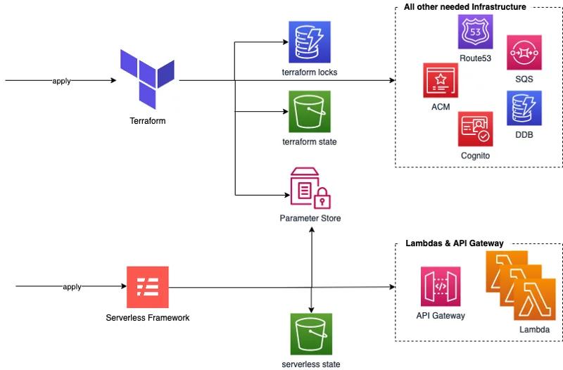 Combining Serverless Framework with Terraform via Parameter Store Combining Serverless Framework with Terraform via Parameter Store