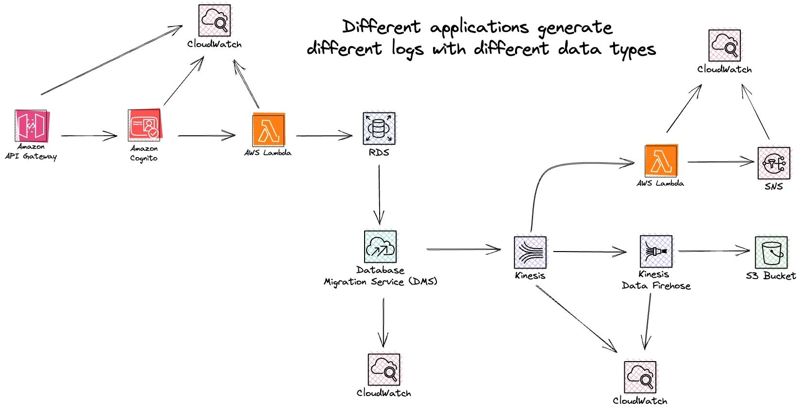 Example of a cloud application with API, data capture change and data lake aggregation where logs are generate in multiple and different parts of the architecture. Increasing the complexity of log security. Example of a cloud application with API, data capture change and data lake aggregation where logs are generate in multiple and different parts of the architecture. Increasing the complexity of log security.
