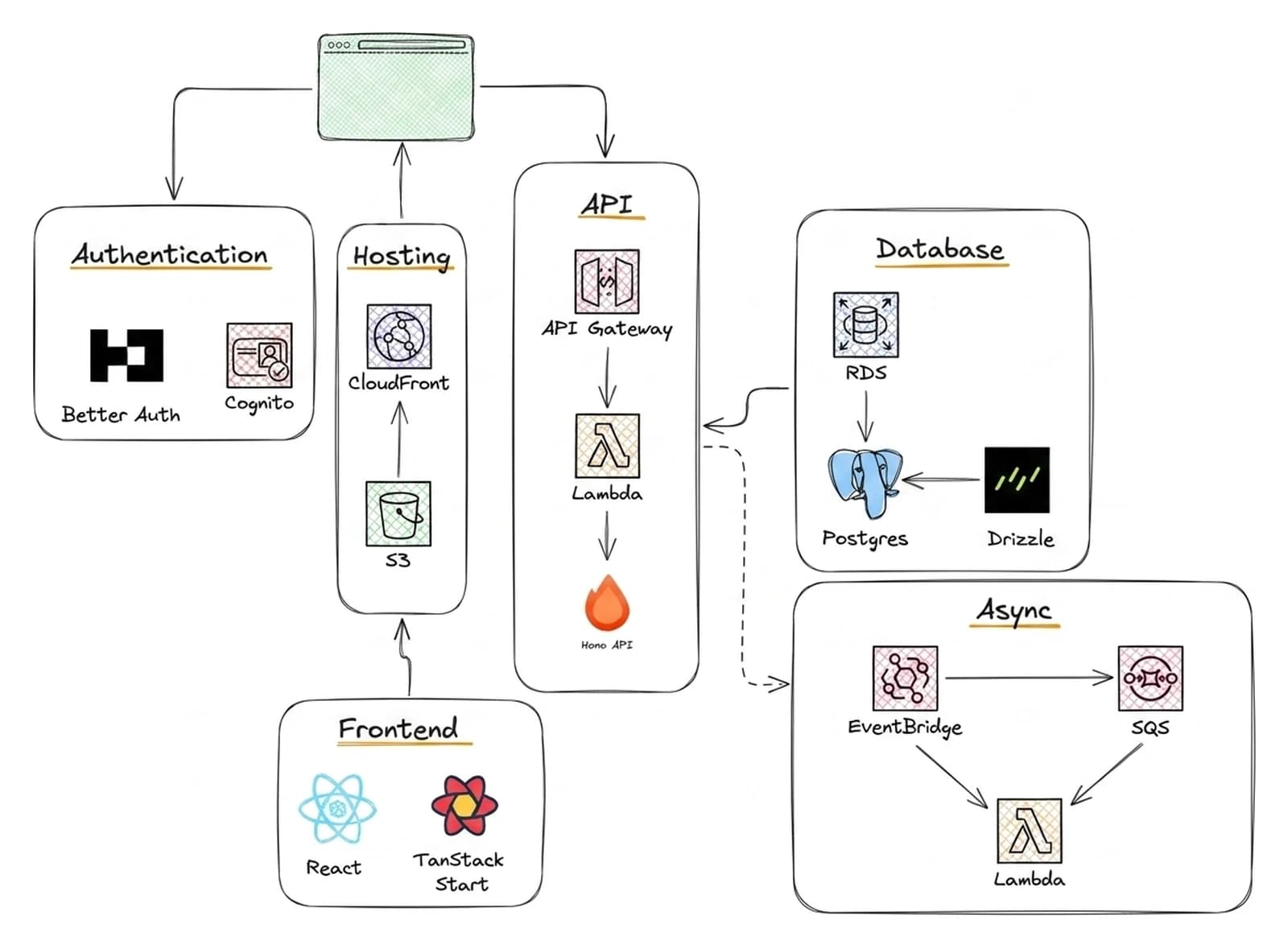 The whole stack on one page: React and TanStack Start build to S3 behind CloudFront, the browser calls API Gateway into a Lambda running Hono, which reads RDS Postgres through Drizzle, with Better Auth or Cognito handling login and EventBridge, SQS, and Lambda doing the async work The whole stack on one page: React and TanStack Start build to S3 behind CloudFront, the browser calls API Gateway into a Lambda running Hono, which reads RDS Postgres through Drizzle, with Better Auth or Cognito handling login and EventBridge, SQS, and Lambda doing the async work
