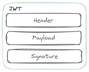 A simple diagram illustrating the structure of a JSON Web Token (JWT), divided into three sections: Header, Payload, and Signature. A simple diagram illustrating the structure of a JSON Web Token (JWT), divided into three sections: Header, Payload, and Signature.