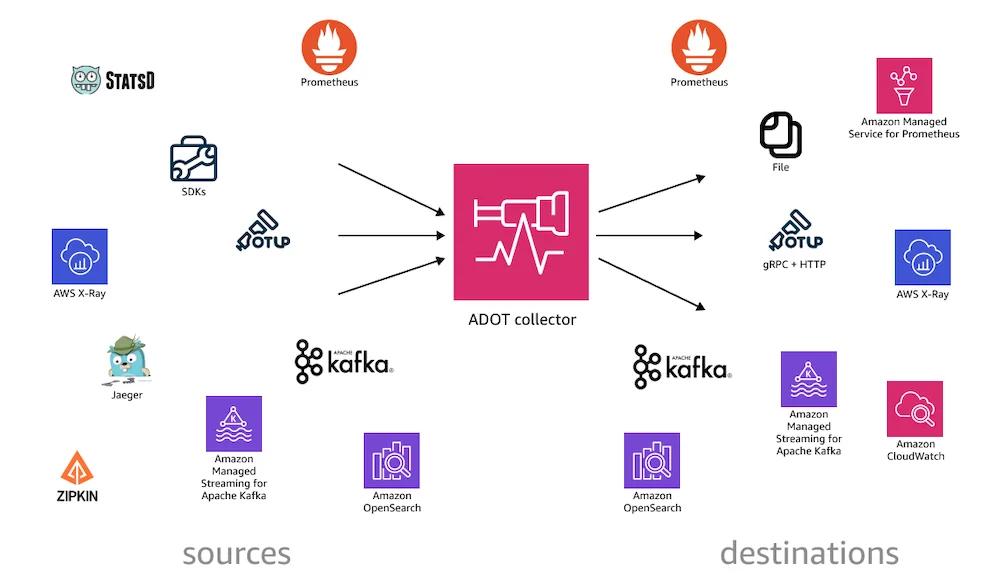 Diagram of AWS Distro for OpenTelemetry Collector. You can instrument your applications just once to send telmetry data to multiple AWS and Partner monitoring solutions. Diagram of AWS Distro for OpenTelemetry Collector. You can instrument your applications just once to send telmetry data to multiple AWS and Partner monitoring solutions.