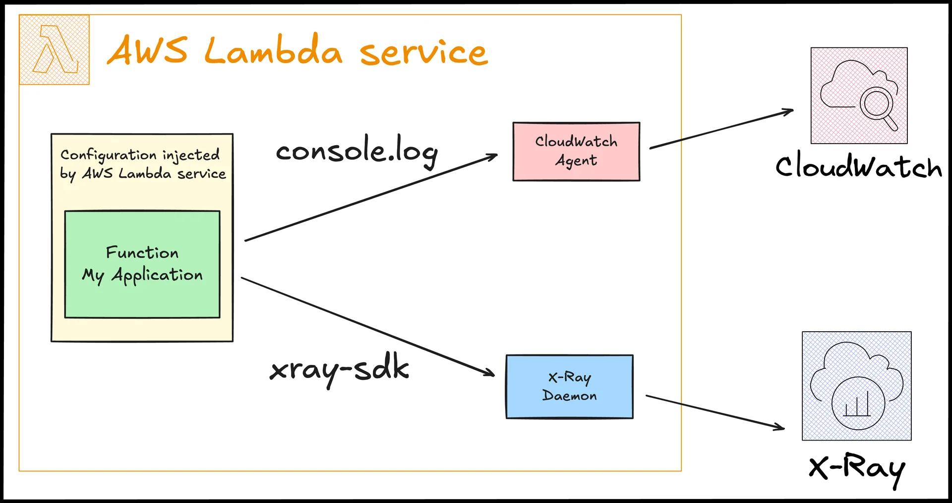 Diagram showing the built-in integration between AWS Lambda platform, CloudWatch and X-Ray Diagram showing the built-in integration between AWS Lambda platform, CloudWatch and X-Ray