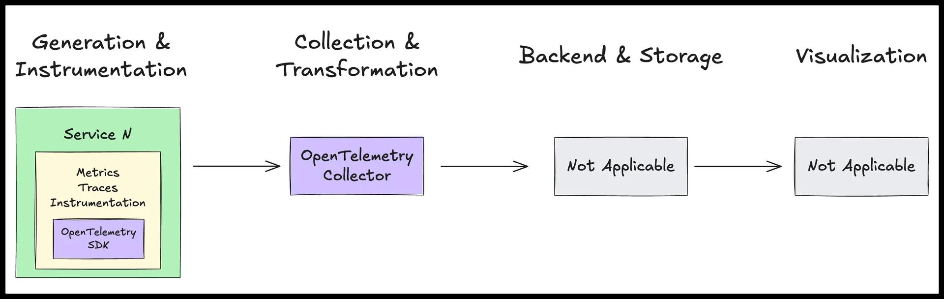 Using OpenTelemetry components in the observability stack to understand where they fit. Using OpenTelemetry components in the observability stack to understand where they fit.