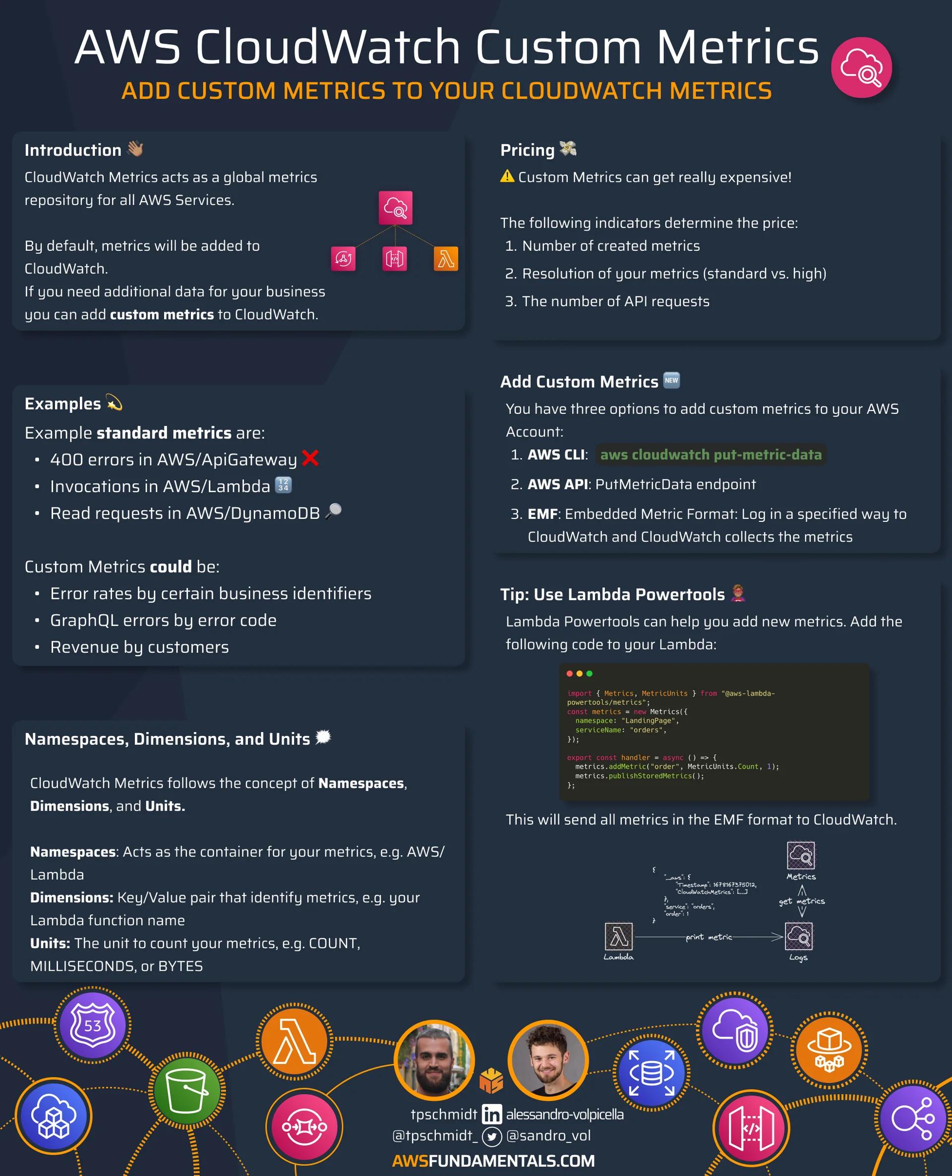 Amazon CloudWatch Custom Metrics Infographic Amazon CloudWatch Custom Metrics Infographic