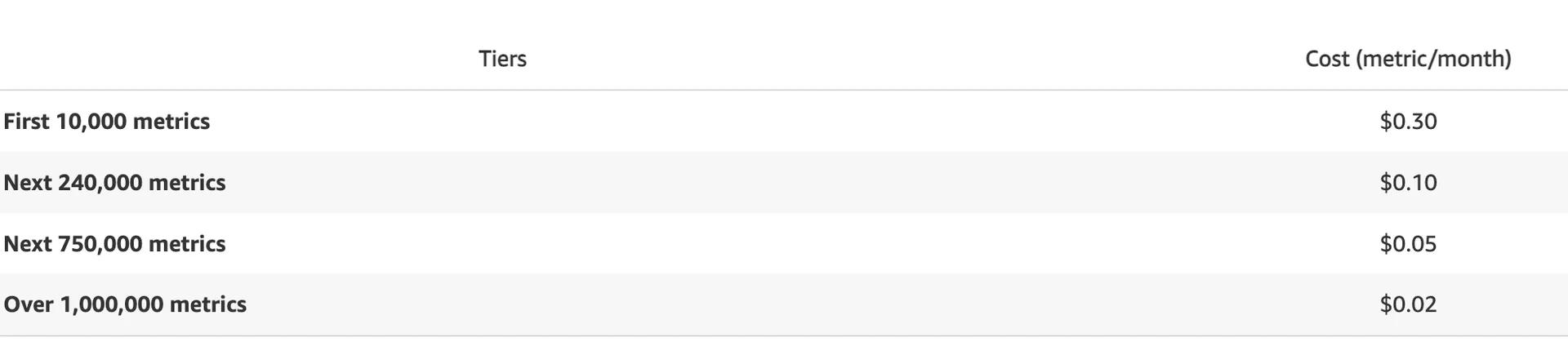 Amazon CloudWatch Pricing for Custom Metrics Amazon CloudWatch Pricing for Custom Metrics