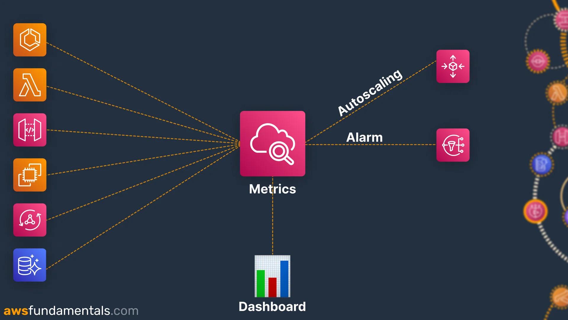 CloudWatch Metrics collect metrics from all services CloudWatch Metrics collect metrics from all services