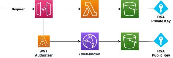 The architecture for securing your Serverless Application. AWS Lambda, API Gateway, S3, and CloudFront The architecture for securing your Serverless Application. AWS Lambda, API Gateway, S3, and CloudFront