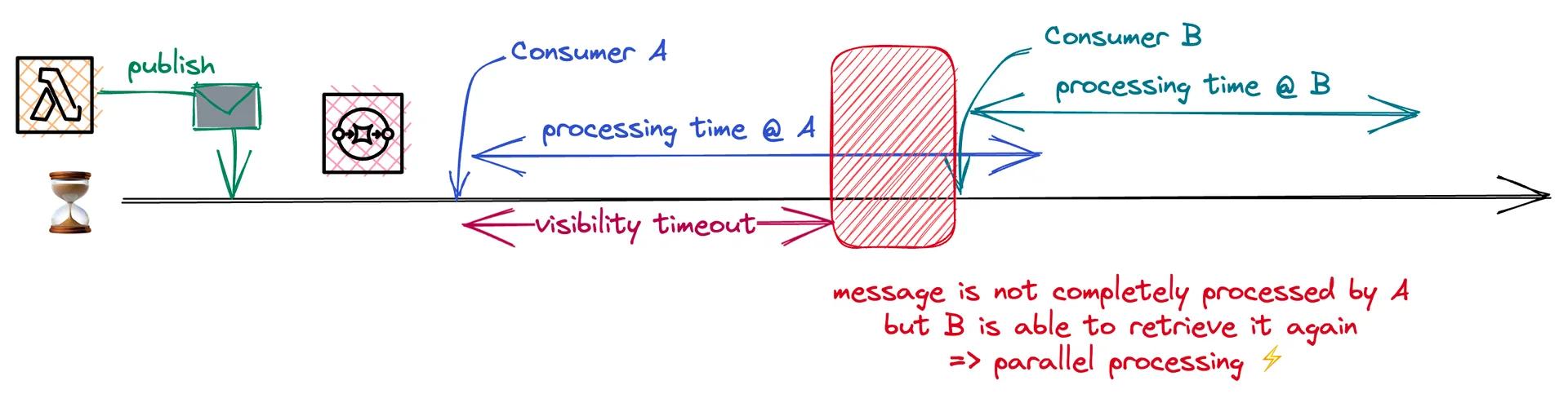 Understanding how incorrect visibility timeouts can result in duplicate message processing. Understanding how incorrect visibility timeouts can result in duplicate message processing.