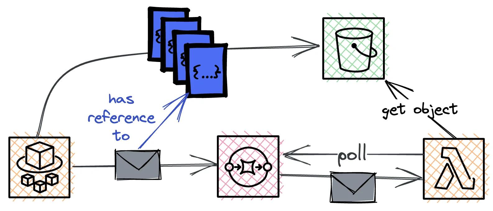 Using external storages and references can help to reduce costs by transferring fewer data to SQS. Using external storages and references can help to reduce costs by transferring fewer data to SQS.
