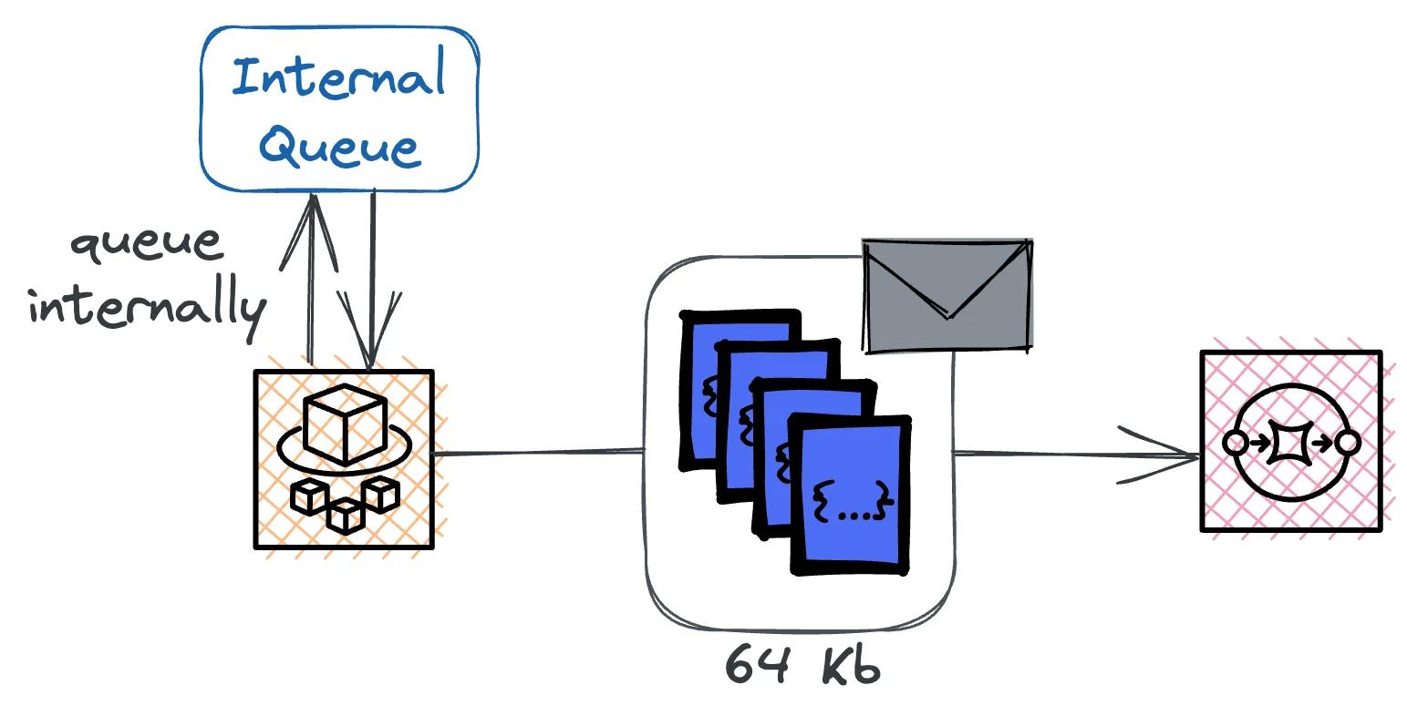 Using internal queues can lower costs as multiple messages can be bundled into a single SQS messages which will lower the number of requests to SQS. Using internal queues can lower costs as multiple messages can be bundled into a single SQS messages which will lower the number of requests to SQS.