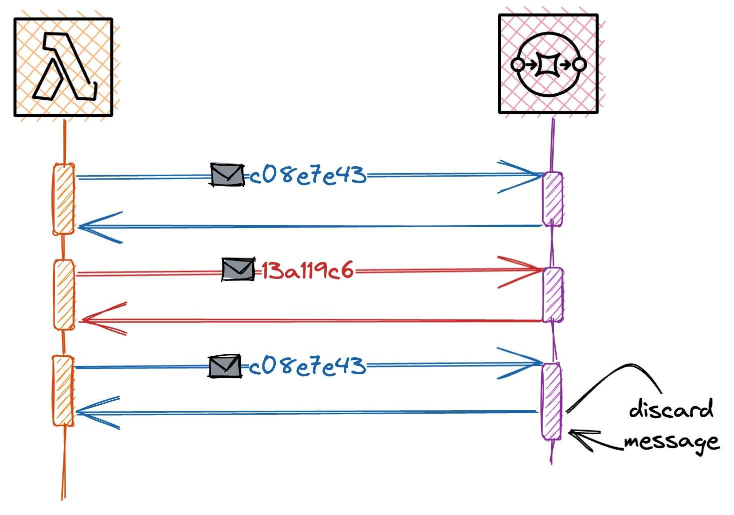 Using the deduplication id feature to avoid duplicate processing of messages. Using the deduplication id feature to avoid duplicate processing of messages.