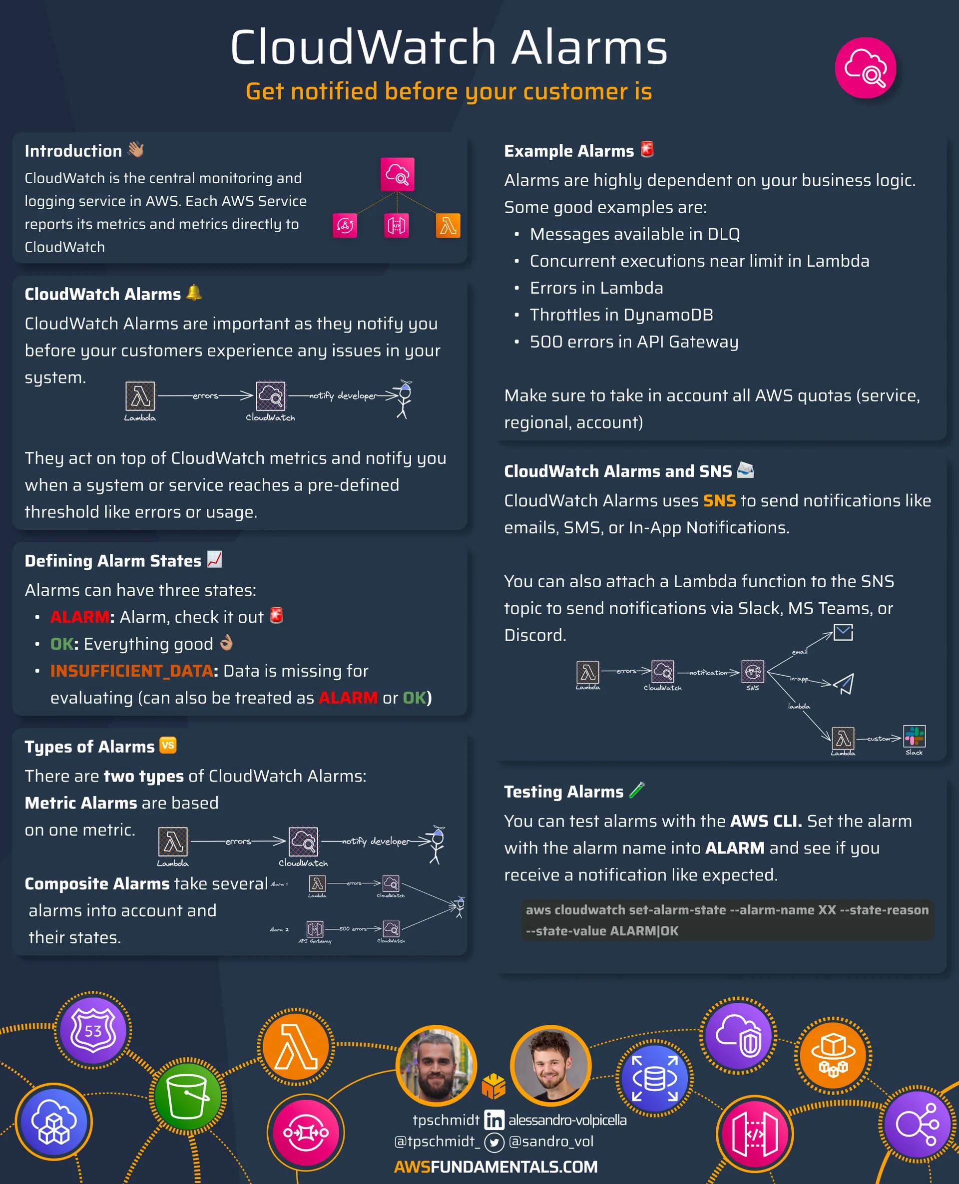 CloudWatch Alarms Infographic CloudWatch Alarms Infographic
