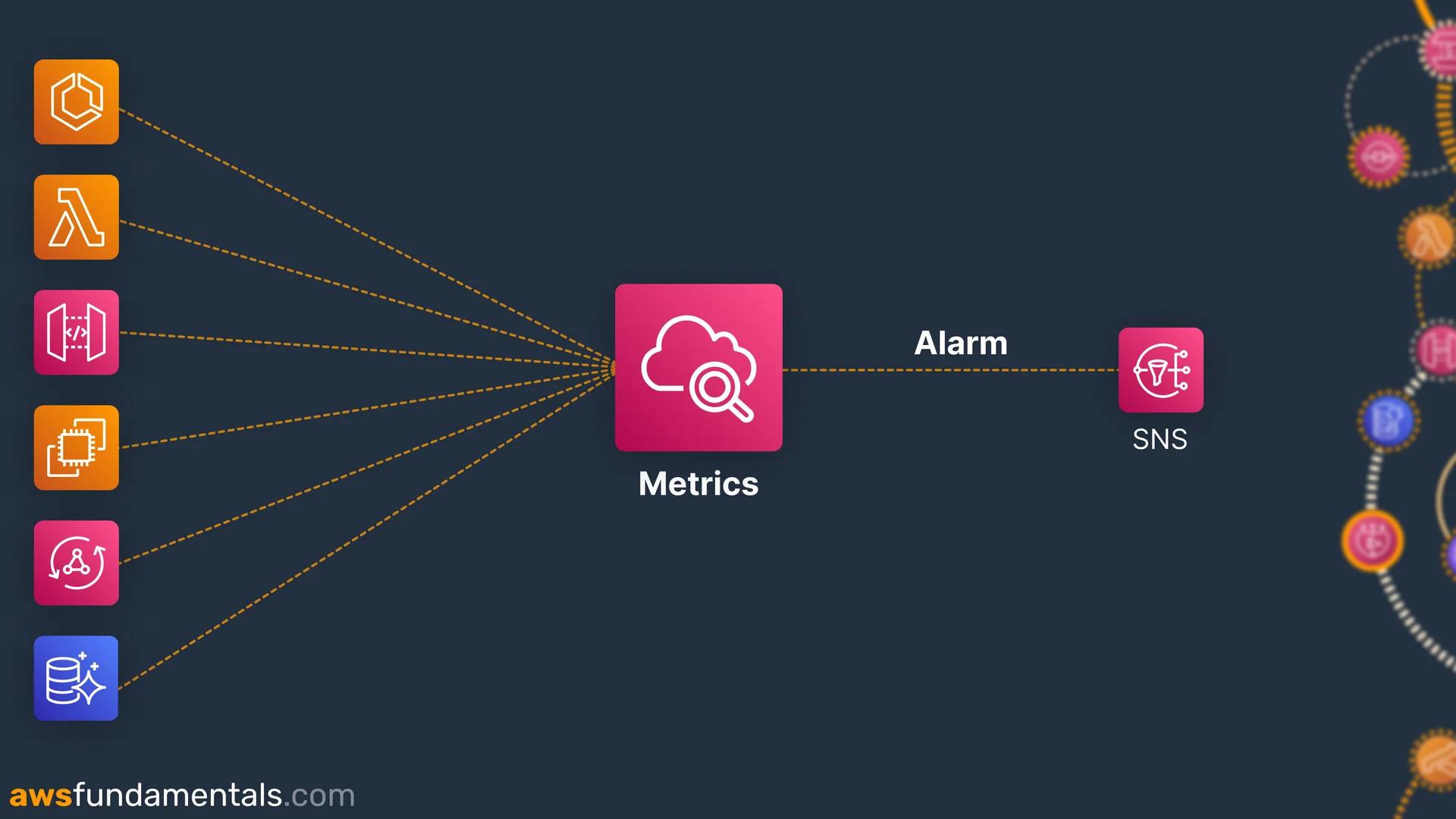 CloudWatch Alarms uses SNS for notifications CloudWatch Alarms uses SNS for notifications