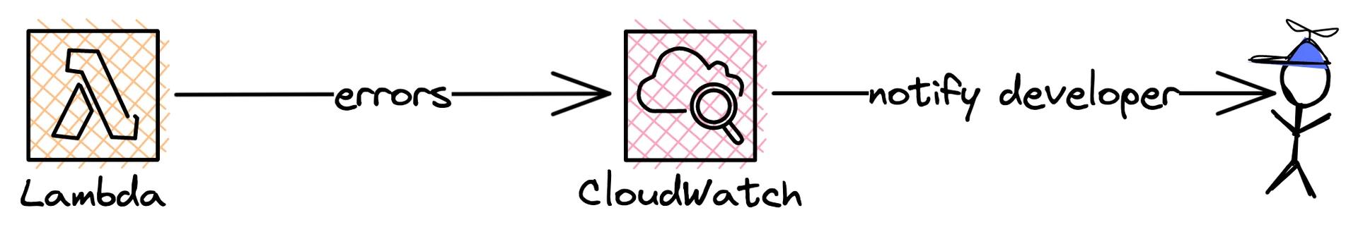 CloudWatch notifies a dev if a lambda function reaches a certain threshold CloudWatch notifies a dev if a lambda function reaches a certain threshold