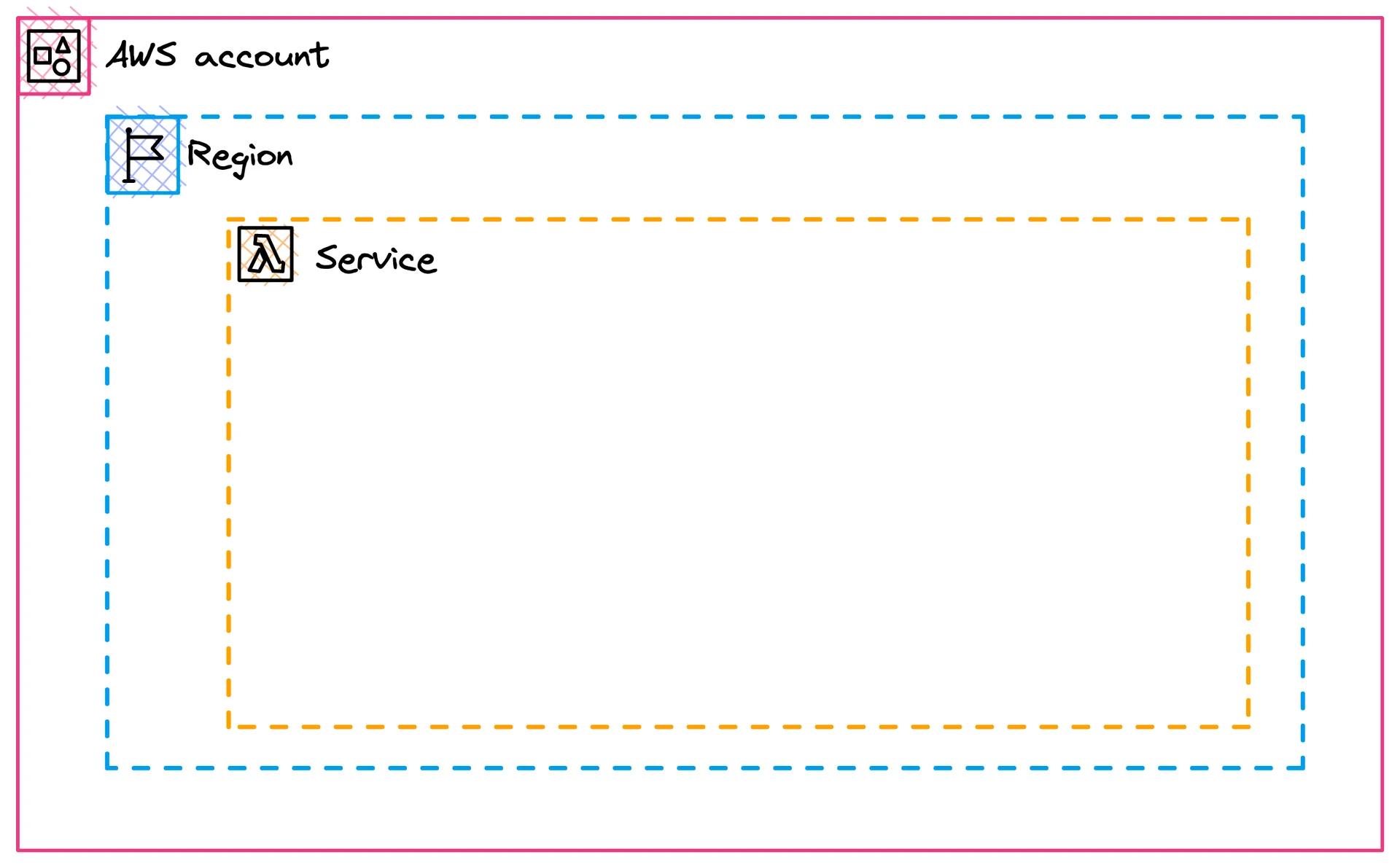 Different levels of limits within AWS Different levels of limits within AWS