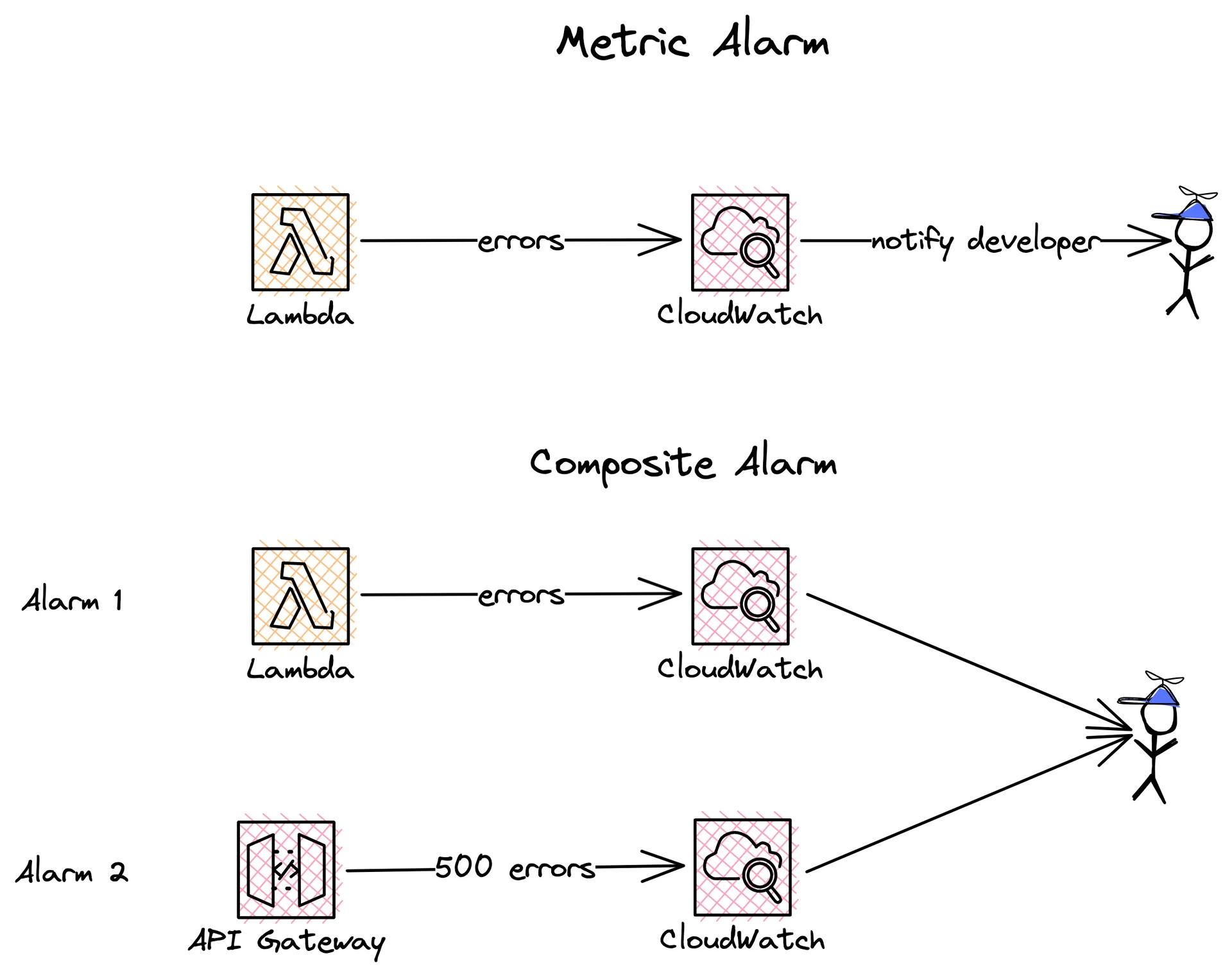 Two different type of CloudWatch Alarms Two different type of CloudWatch Alarms