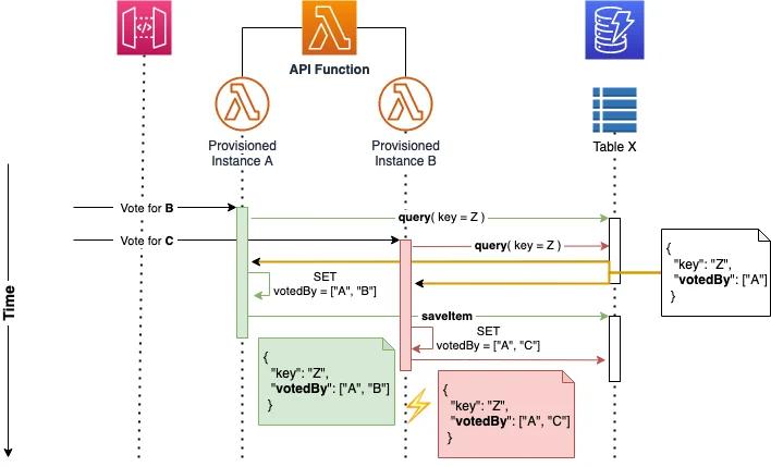 DynamoDB and Lambda Race Condition Sequence Diagram DynamoDB and Lambda Race Condition Sequence Diagram